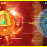 Solar coronal emissions